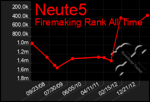 Total Graph of Neute5