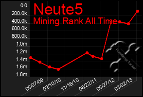 Total Graph of Neute5