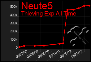 Total Graph of Neute5