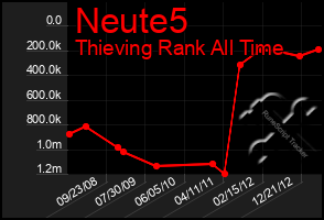 Total Graph of Neute5