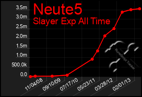 Total Graph of Neute5