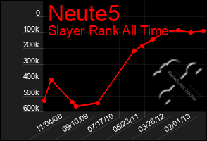 Total Graph of Neute5