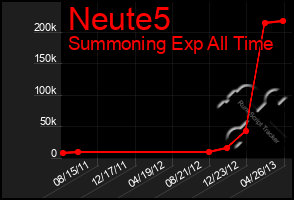 Total Graph of Neute5