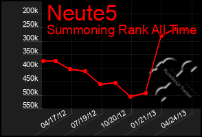 Total Graph of Neute5