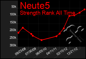 Total Graph of Neute5