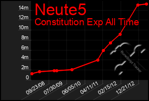 Total Graph of Neute5