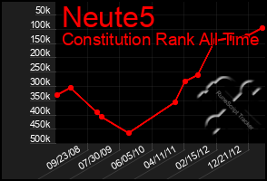 Total Graph of Neute5