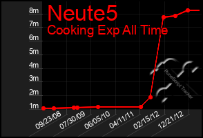 Total Graph of Neute5