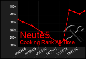 Total Graph of Neute5