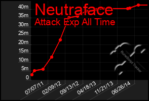 Total Graph of Neutraface