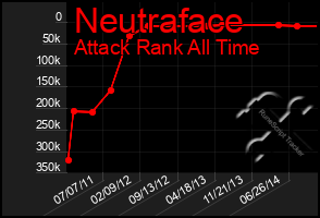 Total Graph of Neutraface