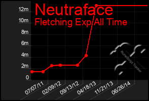 Total Graph of Neutraface