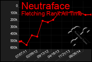 Total Graph of Neutraface