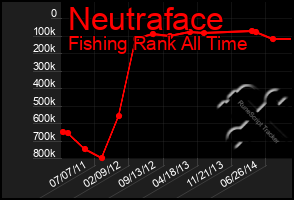 Total Graph of Neutraface