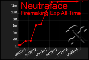 Total Graph of Neutraface