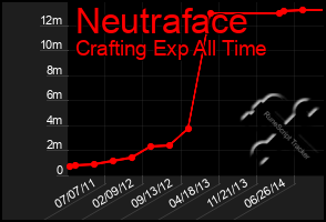 Total Graph of Neutraface