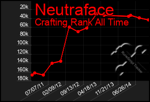 Total Graph of Neutraface