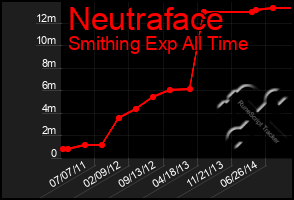 Total Graph of Neutraface