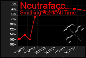 Total Graph of Neutraface