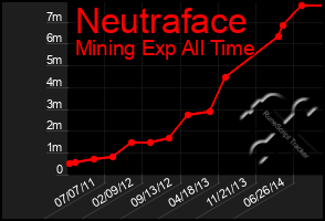 Total Graph of Neutraface