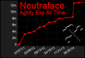 Total Graph of Neutraface