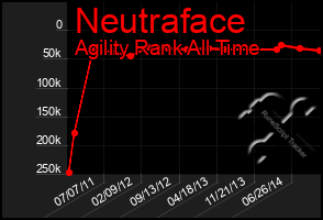 Total Graph of Neutraface