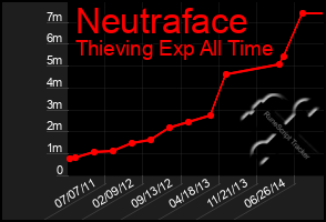 Total Graph of Neutraface