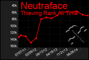 Total Graph of Neutraface