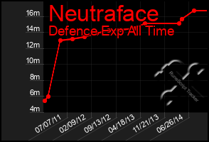 Total Graph of Neutraface