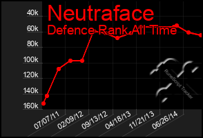 Total Graph of Neutraface