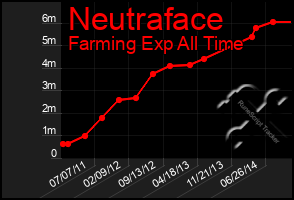 Total Graph of Neutraface