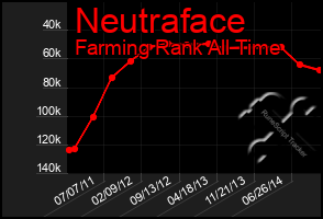 Total Graph of Neutraface