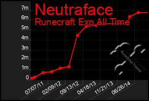 Total Graph of Neutraface