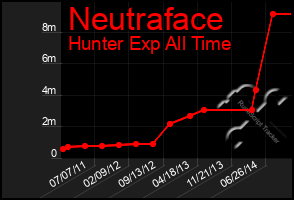 Total Graph of Neutraface