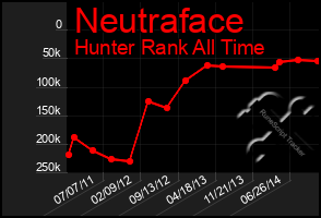 Total Graph of Neutraface