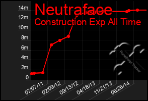 Total Graph of Neutraface