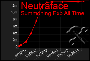 Total Graph of Neutraface