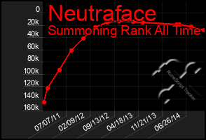 Total Graph of Neutraface