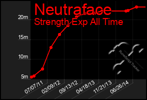 Total Graph of Neutraface