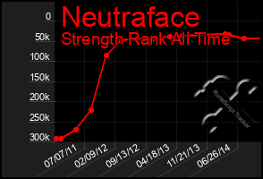 Total Graph of Neutraface