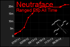 Total Graph of Neutraface