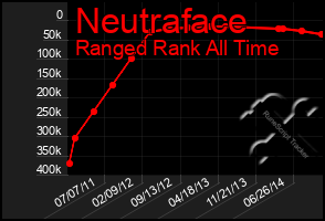 Total Graph of Neutraface