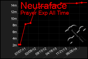 Total Graph of Neutraface