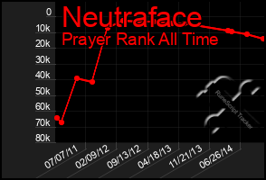 Total Graph of Neutraface