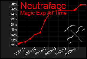 Total Graph of Neutraface