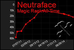 Total Graph of Neutraface