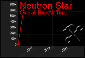 Total Graph of Neutron Star