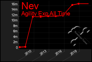 Total Graph of Nev
