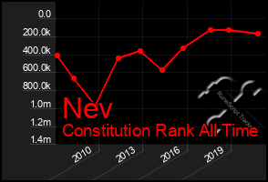 Total Graph of Nev