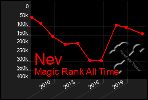 Total Graph of Nev